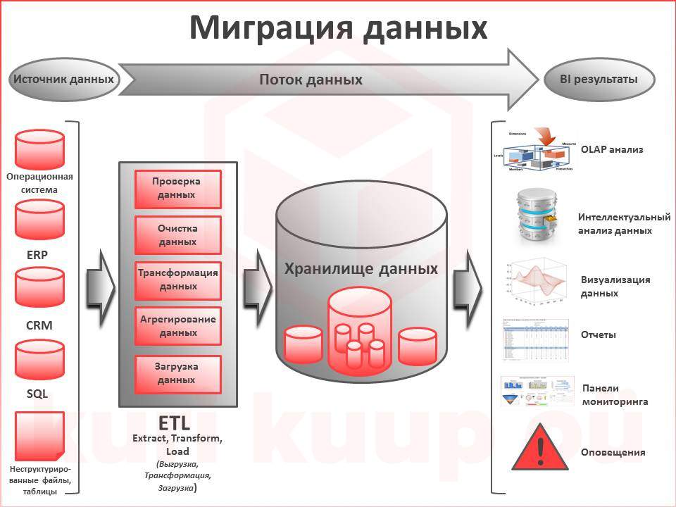 Планирование апгрейда и миграции сервера презентация